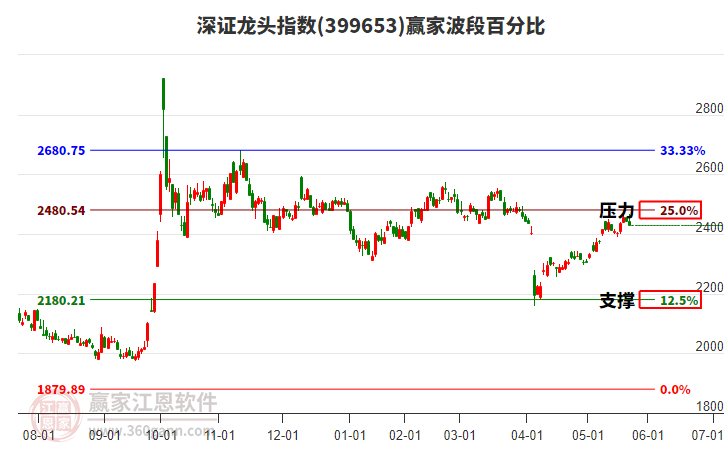 深證龍頭指數(shù)贏家波段百分比工具
