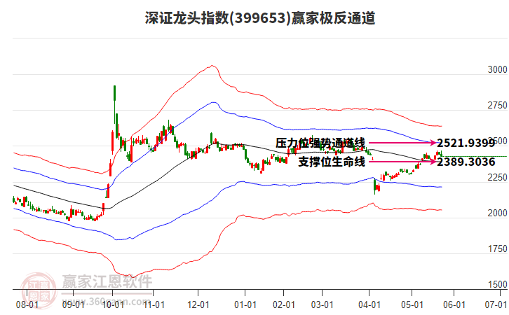399653深證龍頭贏家極反通道工具