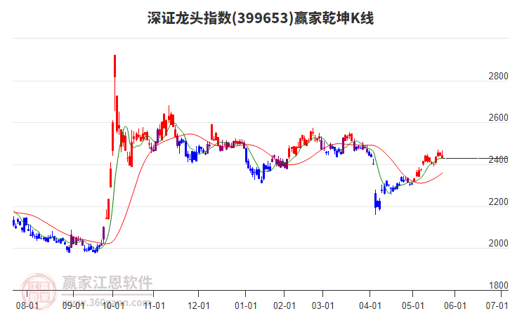 399653深證龍頭贏家乾坤K線工具