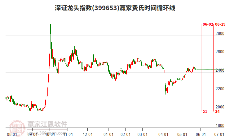 深證龍頭指數(shù)贏家費氏時間循環(huán)線工具