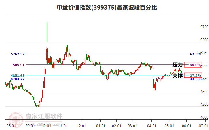 中盤價值指數(shù)贏家波段百分比工具