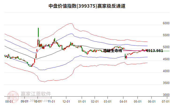 399375中盤價值贏家極反通道工具