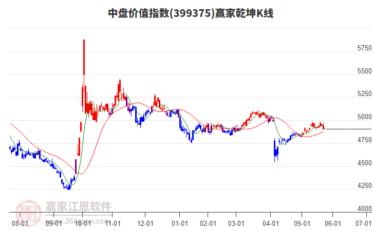399375中盤價值贏家乾坤K線工具