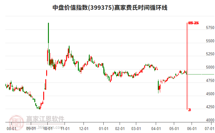 中盤價值指數(shù)贏家費氏時間循環(huán)線工具