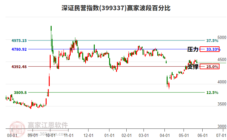 深證民營(yíng)指數(shù)贏家波段百分比工具