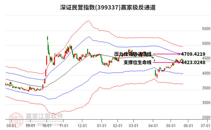 399337深證民營(yíng)贏家極反通道工具