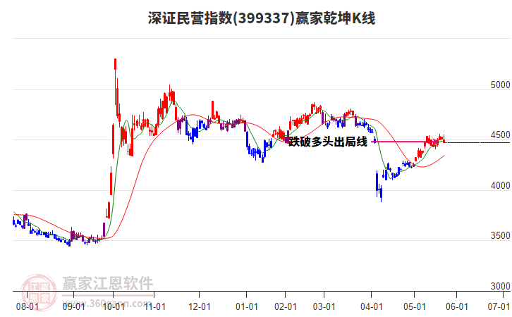 399337深證民營(yíng)贏家乾坤K線工具