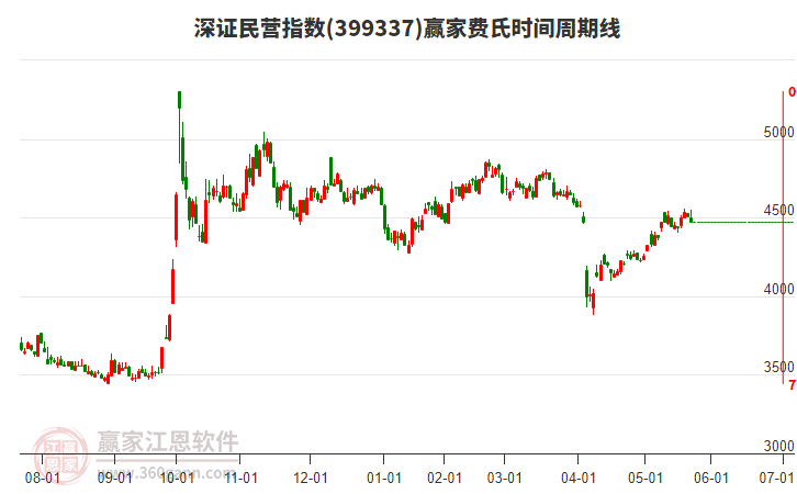深證民營(yíng)指數(shù)贏家費(fèi)氏時(shí)間周期線工具
