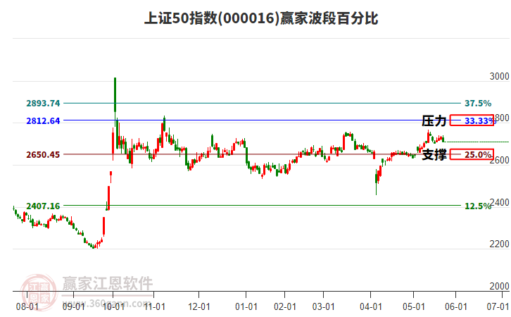 上證50指數(shù)贏家波段百分比工具