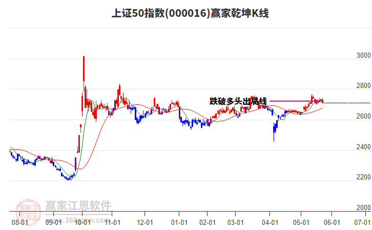 000016上證50贏家乾坤K線工具