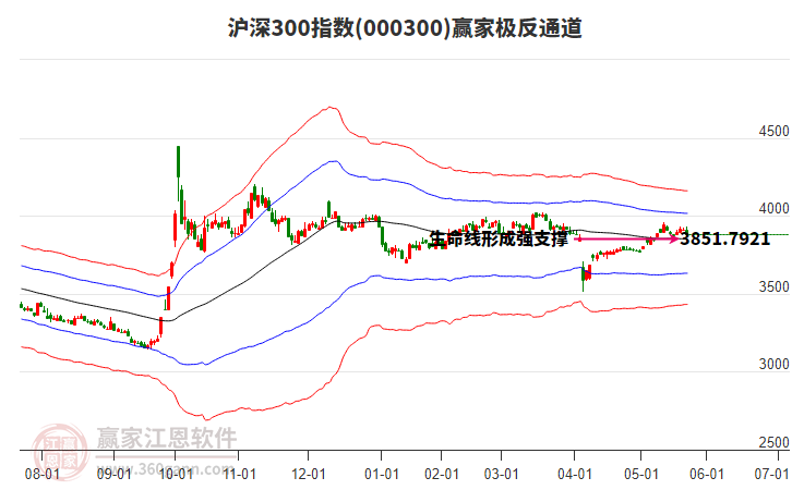 000300滬深300贏家極反通道工具