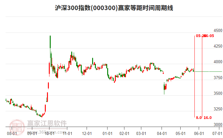 滬深300指數(shù)贏家等距時間周期線工具