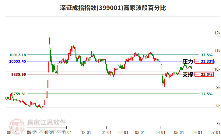 深證成指贏家波段百分比工具 深證成指贏家波段百分比工具