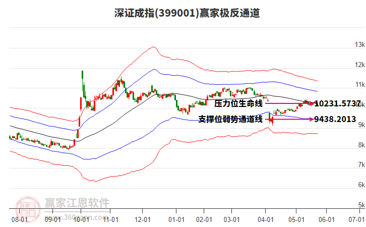 399001深證成指贏家極反通道工具 399001深證成指贏家極反通道工具