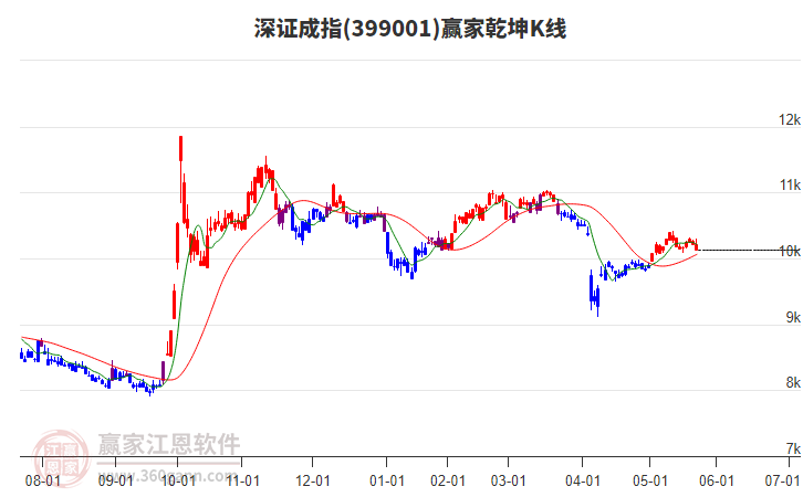 399001深證成指贏家乾坤K線工具 399001深證成指贏家乾坤K線工具