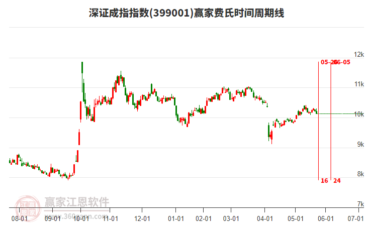 深證成指贏家費(fèi)氏時(shí)間周期線工具 深證成指贏家費(fèi)氏時(shí)間周期線工具
