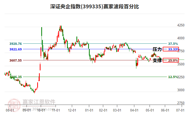 深證央企指數(shù)贏家波段百分比工具