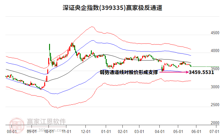 399335深證央企贏家極反通道工具