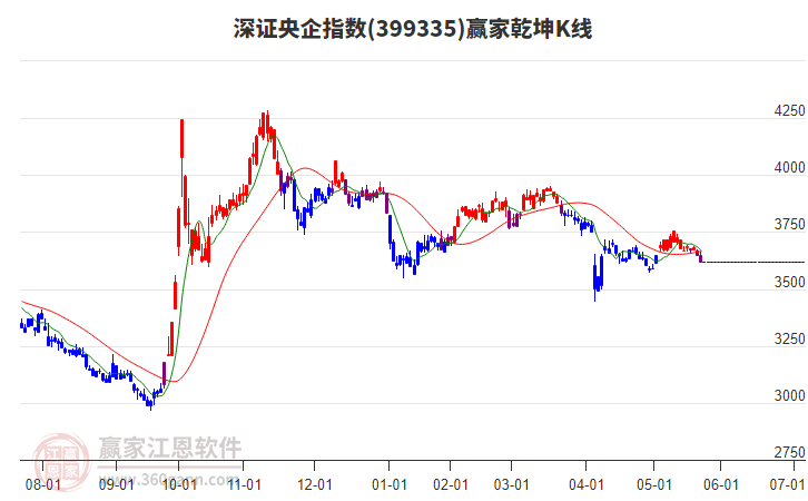 399335深證央企贏家乾坤K線工具