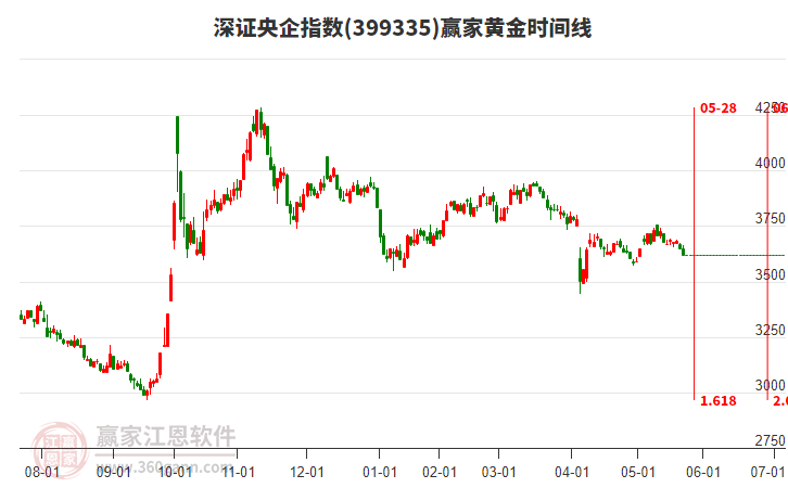 深證央企指數(shù)贏家黃金時間周期線工具
