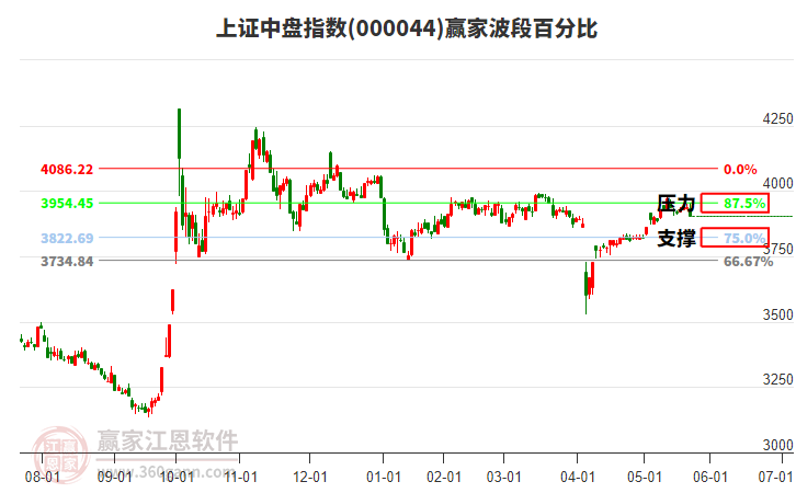 上證中盤指數(shù)贏家波段百分比工具 上證中盤指數(shù)贏家波段百分比工具