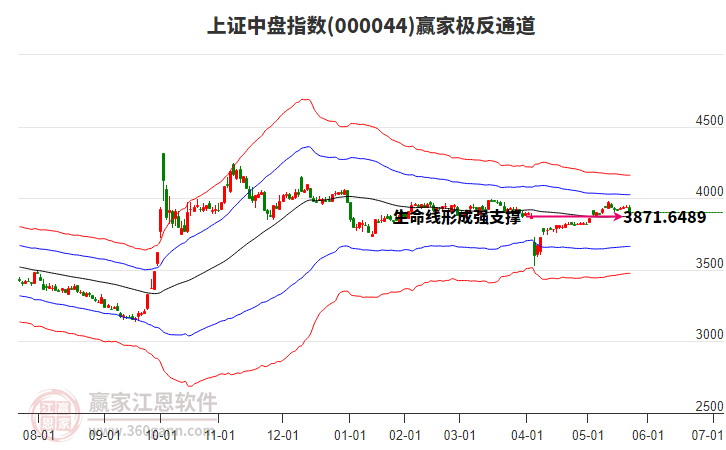 000044上證中盤贏家極反通道工具 000044上證中盤贏家極反通道工具
