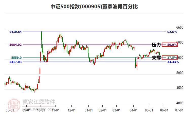 中證500指數(shù)贏家波段百分比工具 中證500指數(shù)贏家波段百分比工具