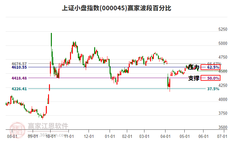上证小盘指数赢家波段百分比工具