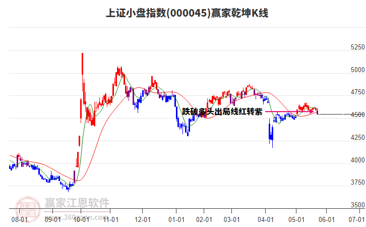 000045上证小盘赢家乾坤K线工具