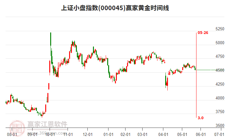 上证小盘指数赢家黄金时间周期线工具