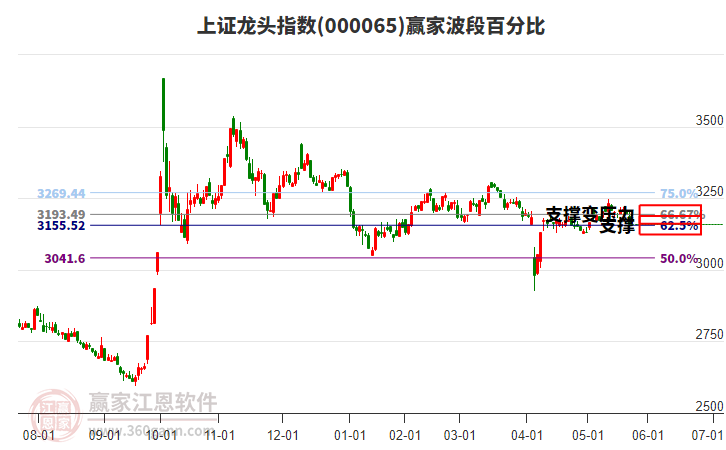 上證龍頭指數(shù)贏家波段百分比工具