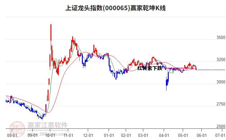000065上證龍頭贏家乾坤K線工具
