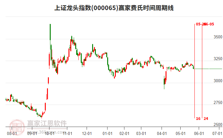 上證龍頭指數(shù)贏家費氏時間周期線工具