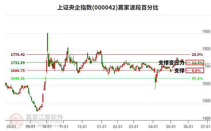 上證央企指數(shù)贏家波段百分比工具