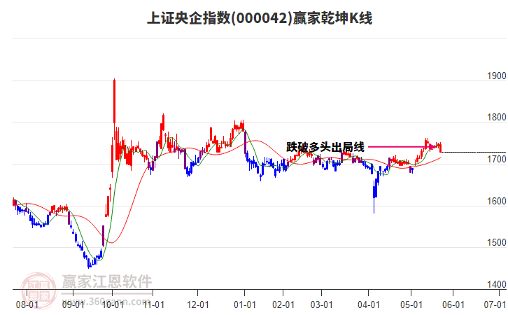 000042上證央企贏家乾坤K線工具