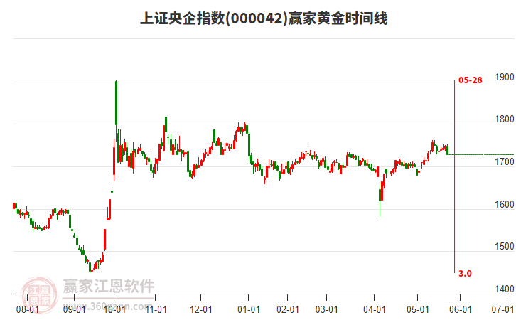 上證央企指數(shù)贏家黃金時(shí)間周期線工具