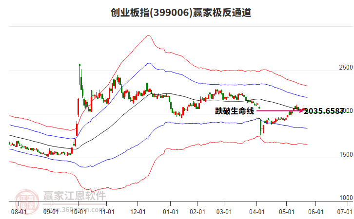 399006創(chuàng)業(yè)板指贏家極反通道工具 399006創(chuàng)業(yè)板指贏家極反通道工具