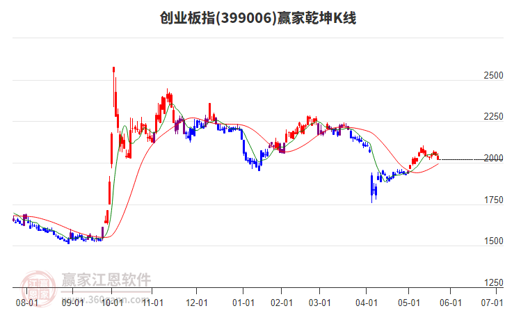 399006創(chuàng)業(yè)板指贏家乾坤K線工具 399006創(chuàng)業(yè)板指贏家乾坤K線工具