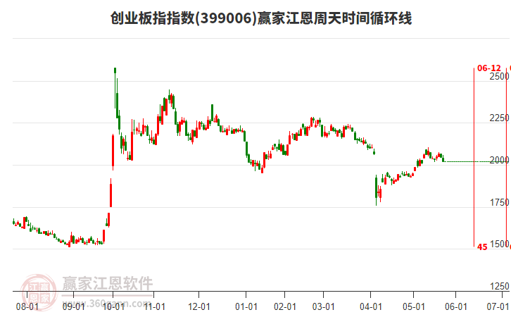 創(chuàng)業(yè)板指贏家江恩周天時(shí)間循環(huán)線工具 創(chuàng)業(yè)板指贏家江恩周天時(shí)間循環(huán)線工具