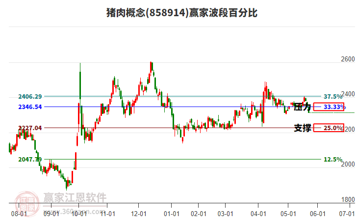 豬肉概念贏家波段百分比工具