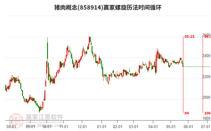 豬肉概念贏家螺旋歷法時(shí)間循環(huán)工具