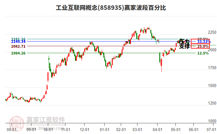 工業(yè)互聯(lián)網(wǎng)概念贏家波段百分比工具 工業(yè)互聯(lián)網(wǎng)概念贏家波段百分比工具