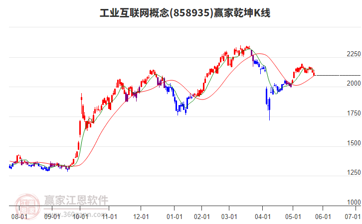 858935工業(yè)互聯(lián)網(wǎng)贏家乾坤K線工具 858935工業(yè)互聯(lián)網(wǎng)贏家乾坤K線工具