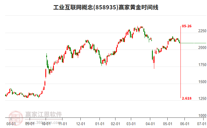 工業(yè)互聯(lián)網(wǎng)概念贏家黃金時間周期線工具 工業(yè)互聯(lián)網(wǎng)概念贏家黃金時間周期線工具