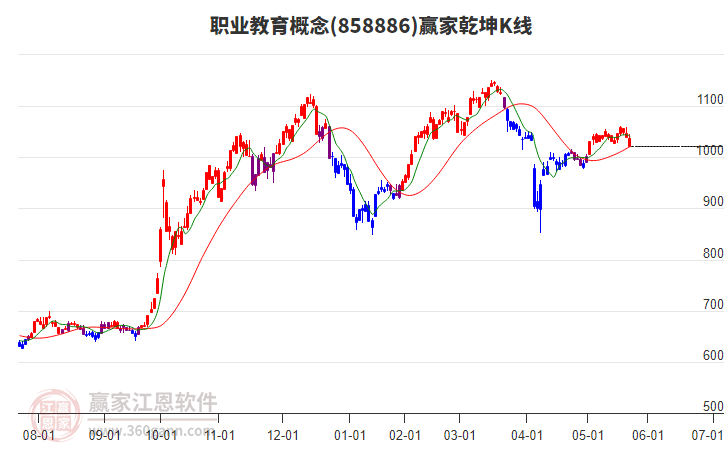 858886職業(yè)教育贏家乾坤K線工具 858886職業(yè)教育贏家乾坤K線工具