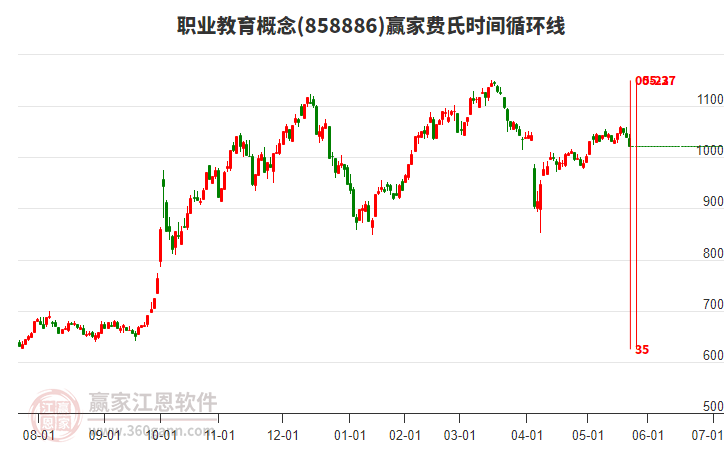 職業(yè)教育概念贏家費氏時間循環(huán)線工具 職業(yè)教育概念贏家費氏時間循環(huán)線工具