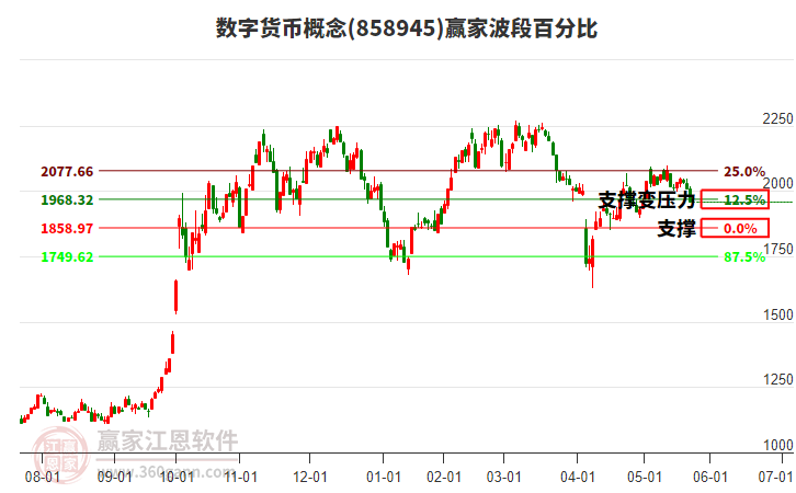 數(shù)字貨幣概念贏家波段百分比工具 數(shù)字貨幣概念贏家波段百分比工具