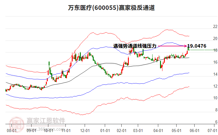 600055萬東醫(yī)療贏家極反通道工具