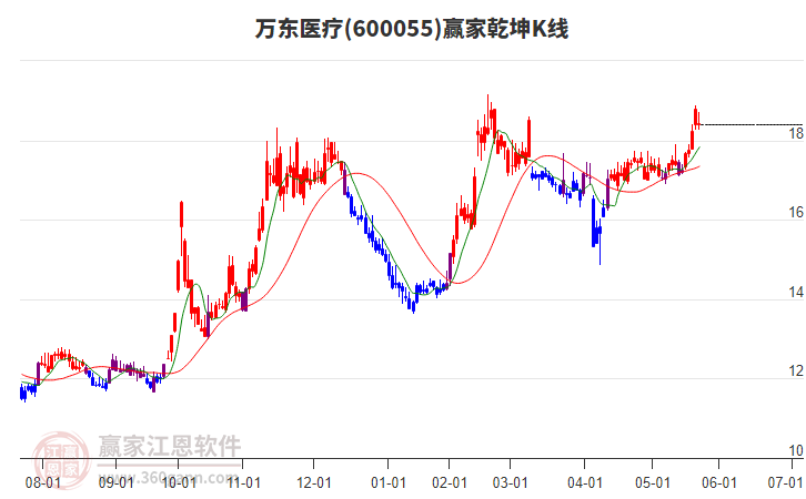600055萬東醫(yī)療贏家乾坤K線工具