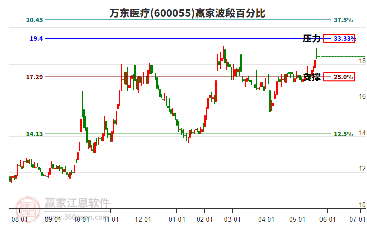 600055萬東醫(yī)療贏家波段百分比工具